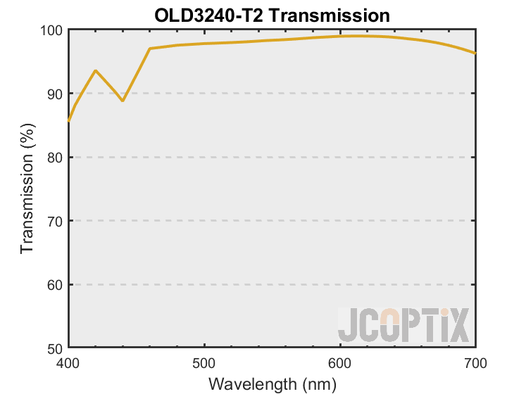 OLD3240-T2 Theoretical Transmission